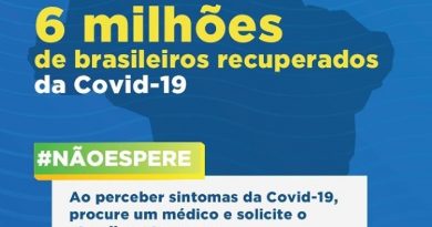 O Brasil já registrou no dia 14 a marca de 6.000.000 de pessoas recuperadas da Covid-19