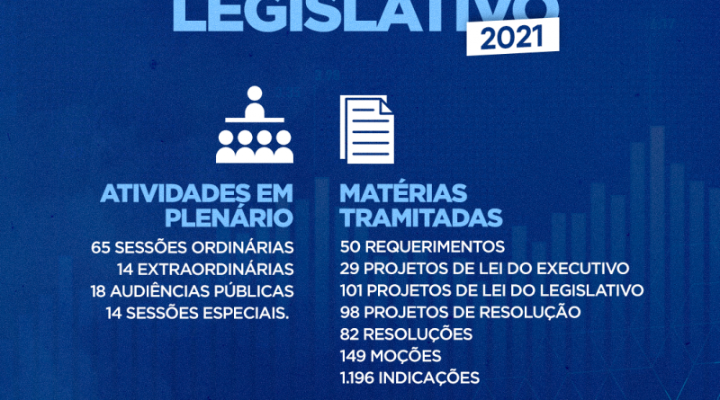 A Câmara Municipal de Camaçari divulgou data em que foi promovida a última sessão plenária do segundo período legislativo de 2021, o balanço das ações e atividades implementadas durante o ano.